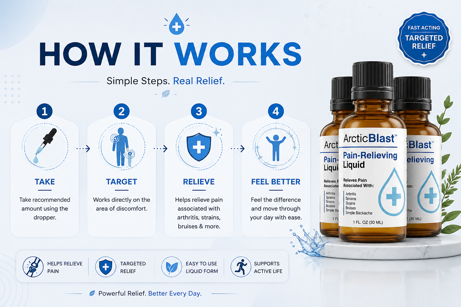 How ArcticBlast works: take, target, relieve, feel better